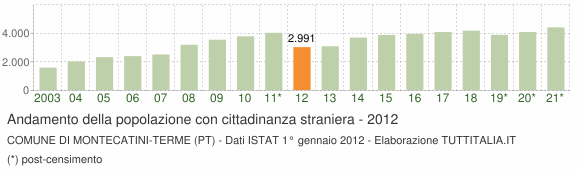 Grafico andamento popolazione stranieri Comune di Montecatini-Terme (PT)