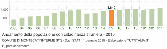 Grafico andamento popolazione stranieri Comune di Montecatini-Terme (PT)