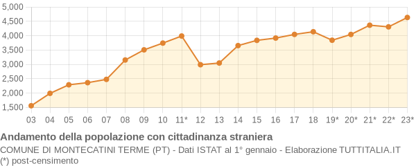 Andamento popolazione stranieri Comune di Montecatini Terme (PT)