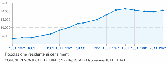 Grafico andamento storico popolazione Comune di Montecatini-Terme (PT)