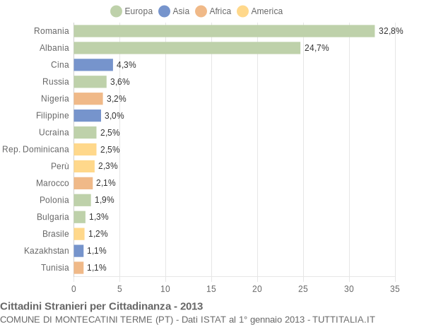Grafico cittadinanza stranieri - Montecatini Terme 2013