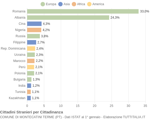 Grafico cittadinanza stranieri - Montecatini Terme 2014