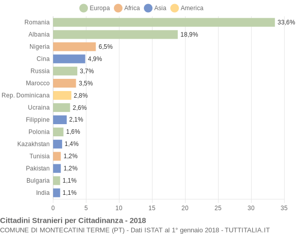 Grafico cittadinanza stranieri - Montecatini Terme 2018