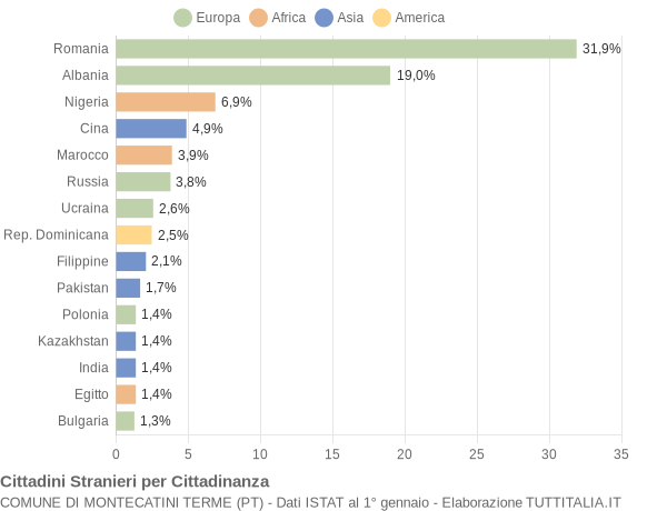 Grafico cittadinanza stranieri - Montecatini Terme 2019