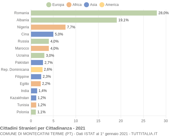 Grafico cittadinanza stranieri - Montecatini Terme 2021