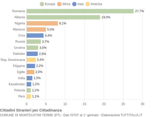 Grafico cittadinanza stranieri - Montecatini Terme 2022