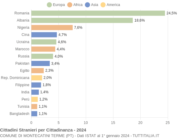 Grafico cittadinanza stranieri - Montecatini Terme 2024