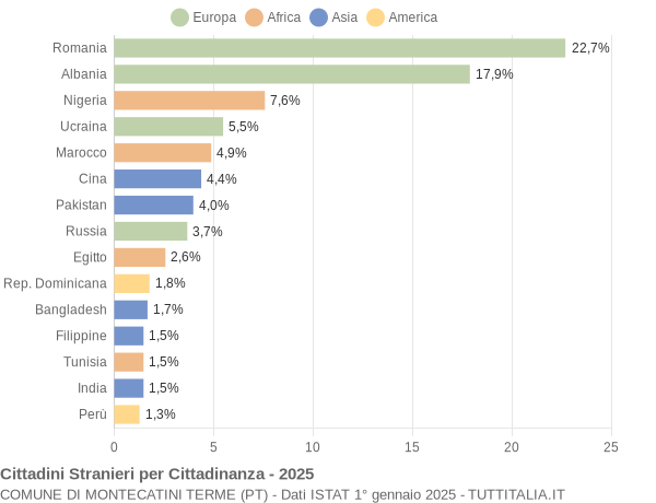 Grafico cittadinanza stranieri - Montecatini Terme 2025