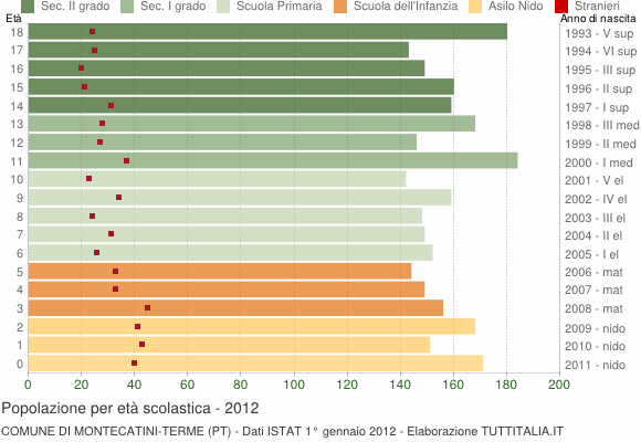 Grafico Popolazione in età scolastica - Montecatini-Terme 2012