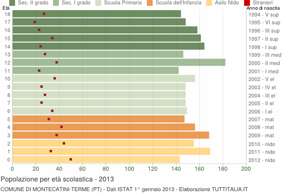 Grafico Popolazione in età scolastica - Montecatini-Terme 2013