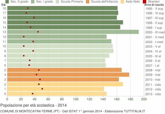 Grafico Popolazione in età scolastica - Montecatini-Terme 2014