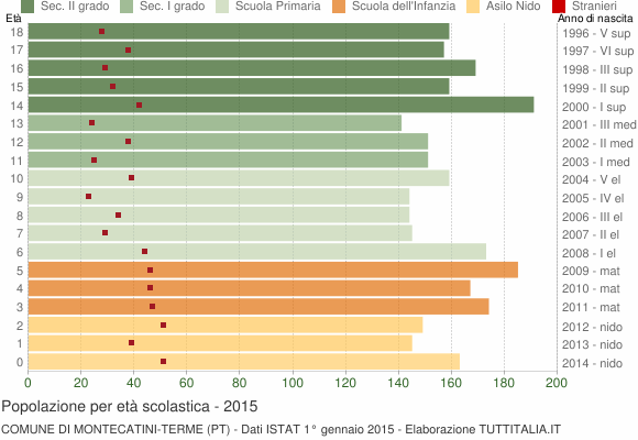 Grafico Popolazione in età scolastica - Montecatini-Terme 2015