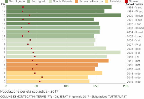 Grafico Popolazione in età scolastica - Montecatini-Terme 2017