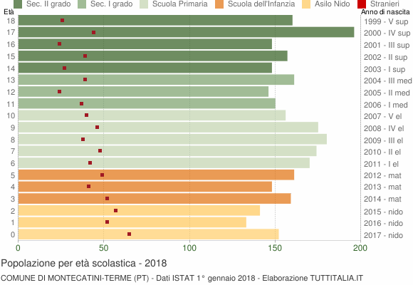 Grafico Popolazione in età scolastica - Montecatini-Terme 2018