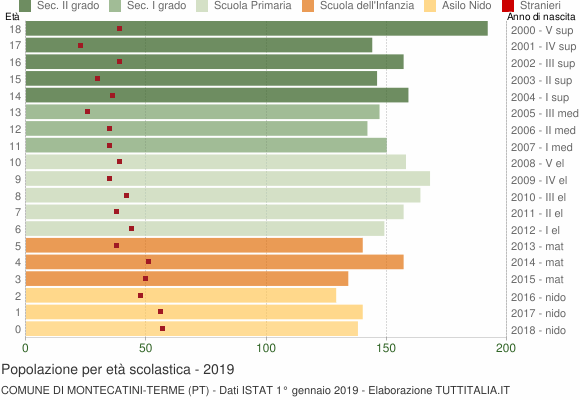 Grafico Popolazione in età scolastica - Montecatini-Terme 2019