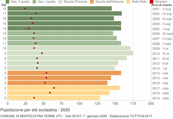 Grafico Popolazione in età scolastica - Montecatini-Terme 2020