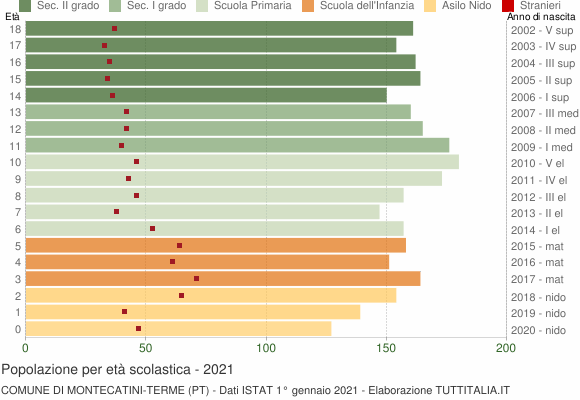 Grafico Popolazione in età scolastica - Montecatini-Terme 2021