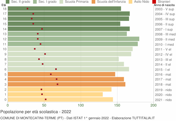 Grafico Popolazione in età scolastica - Montecatini-Terme 2022