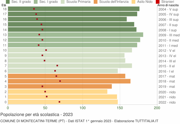 Grafico Popolazione in età scolastica - Montecatini-Terme 2023