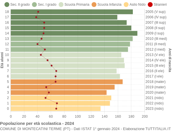 Grafico Popolazione in età scolastica - Montecatini Terme 2024