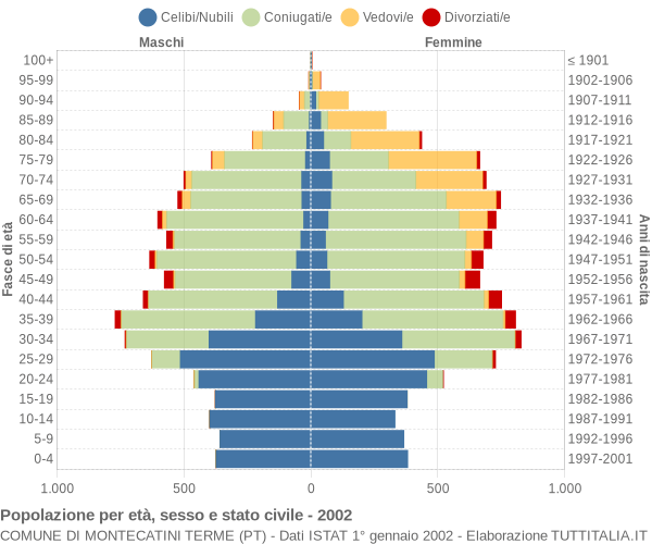 Grafico Popolazione per età, sesso e stato civile Comune di Montecatini Terme (PT)