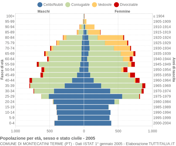 Grafico Popolazione per età, sesso e stato civile Comune di Montecatini Terme (PT)