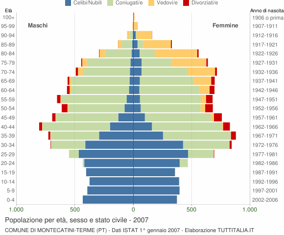 Grafico Popolazione per età, sesso e stato civile Comune di Montecatini-Terme (PT)