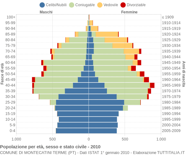 Grafico Popolazione per età, sesso e stato civile Comune di Montecatini Terme (PT)