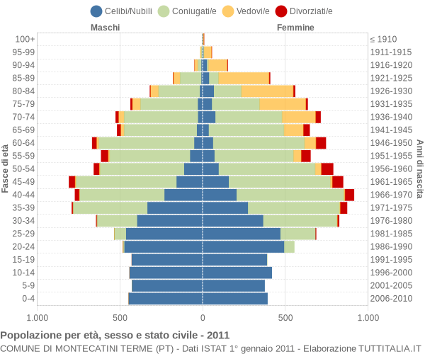 Grafico Popolazione per età, sesso e stato civile Comune di Montecatini Terme (PT)