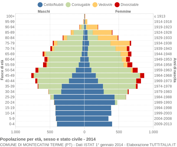 Grafico Popolazione per età, sesso e stato civile Comune di Montecatini Terme (PT)