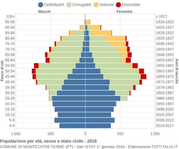 Grafico Popolazione per età, sesso e stato civile Comune di Montecatini Terme (PT)