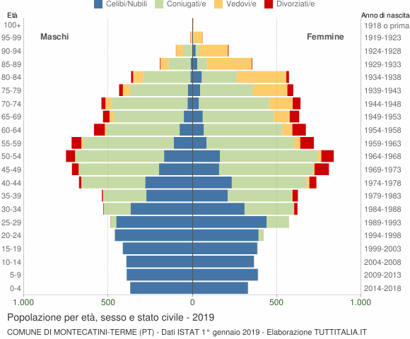 Grafico Popolazione per età, sesso e stato civile Comune di Montecatini-Terme (PT)