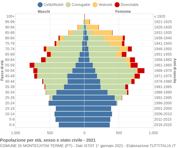 Grafico Popolazione per età, sesso e stato civile Comune di Montecatini Terme (PT)