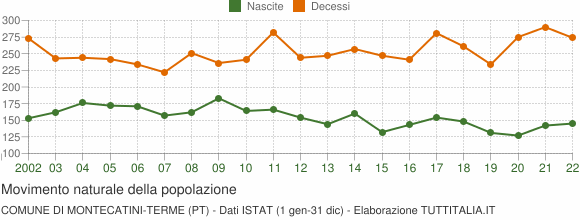 Grafico movimento naturale della popolazione Comune di Montecatini-Terme (PT)
