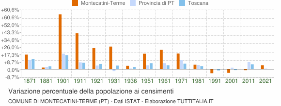 Grafico variazione percentuale della popolazione Comune di Montecatini-Terme (PT)