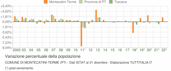 Variazione percentuale della popolazione Comune di Montecatini-Terme (PT)