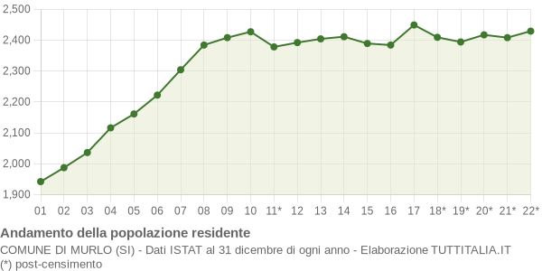 Andamento popolazione Comune di Murlo (SI)