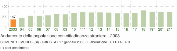 Grafico andamento popolazione stranieri Comune di Murlo (SI)