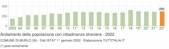 Grafico andamento popolazione stranieri Comune di Murlo (SI)