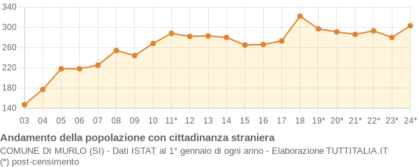 Andamento popolazione stranieri Comune di Murlo (SI)