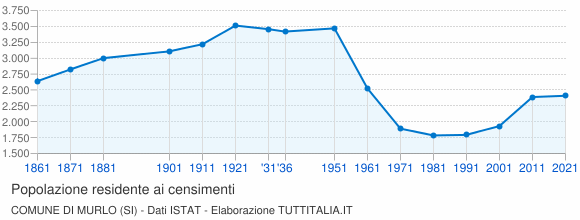 Grafico andamento storico popolazione Comune di Murlo (SI)