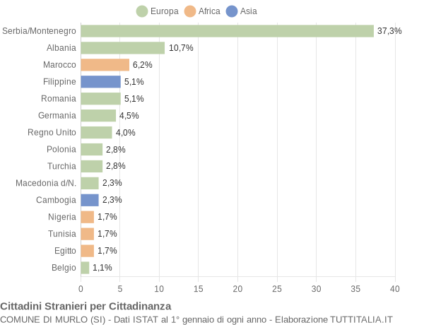 Grafico cittadinanza stranieri - Murlo 2004