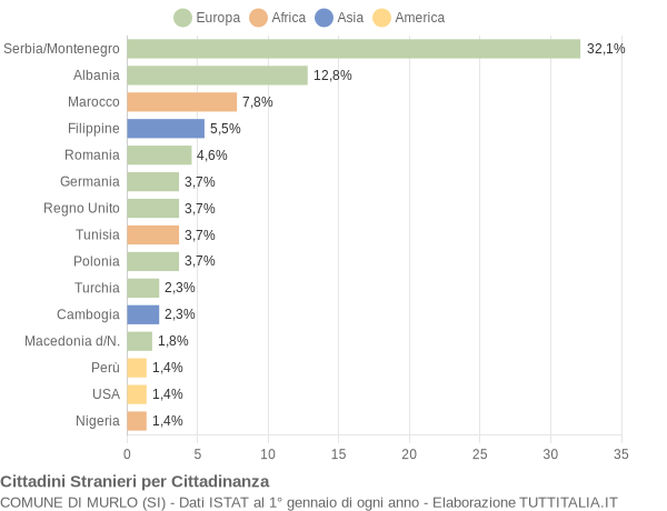 Grafico cittadinanza stranieri - Murlo 2005
