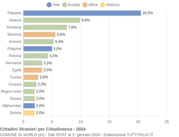 Grafico cittadinanza stranieri - Murlo 2024