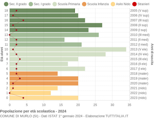 Grafico Popolazione in età scolastica - Murlo 2024