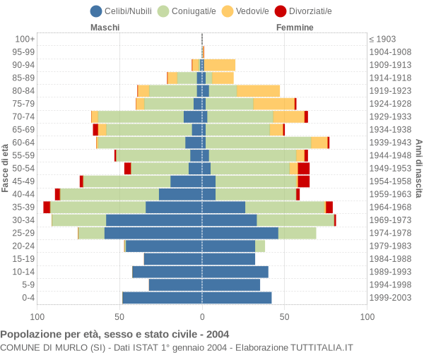 Grafico Popolazione per età, sesso e stato civile Comune di Murlo (SI)