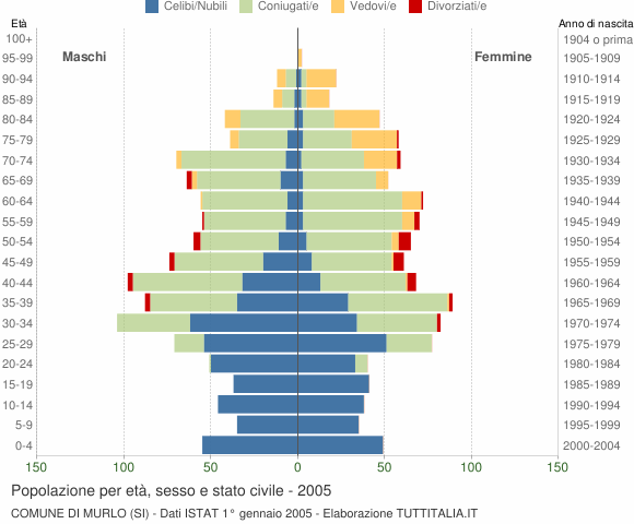 Grafico Popolazione per età, sesso e stato civile Comune di Murlo (SI)