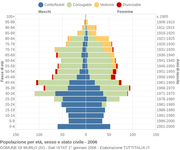 Grafico Popolazione per età, sesso e stato civile Comune di Murlo (SI)