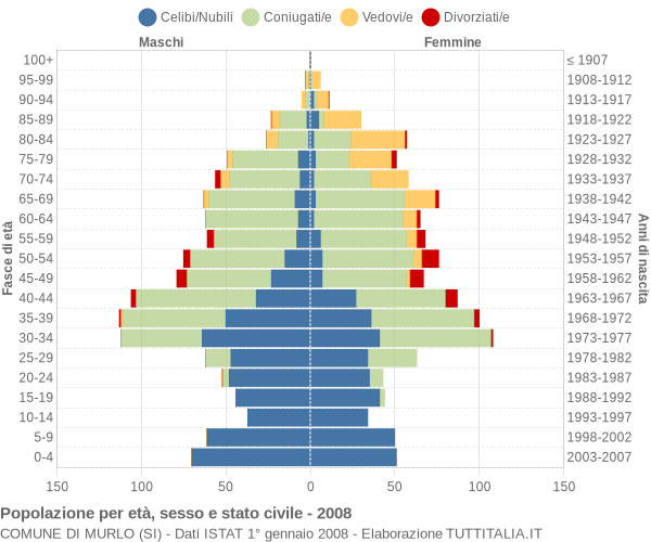 Grafico Popolazione per età, sesso e stato civile Comune di Murlo (SI)