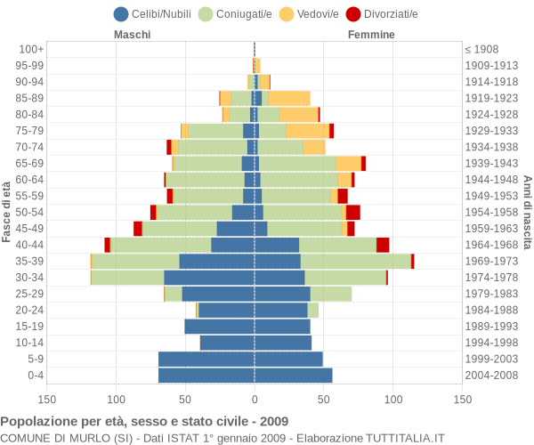 Grafico Popolazione per età, sesso e stato civile Comune di Murlo (SI)